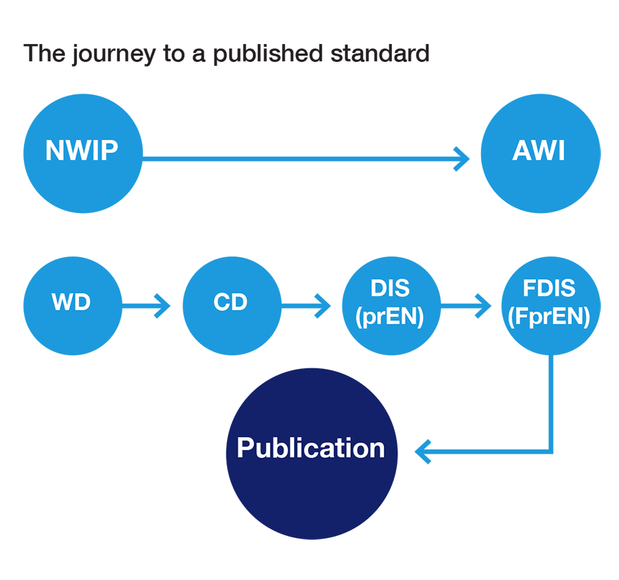 The journey to a published standard graphic