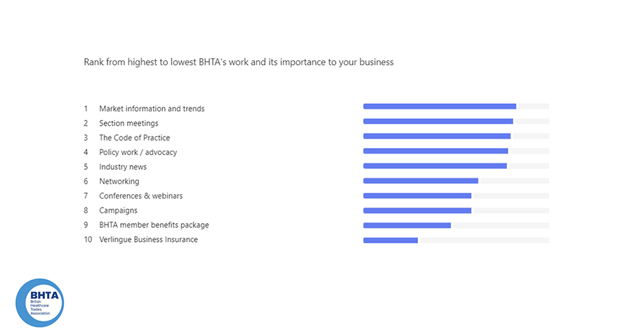 BHTA autumn 2024 survey results - BHTA's work importance image