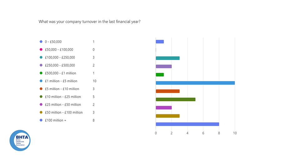 BHTA autumn 2024 membership survey results