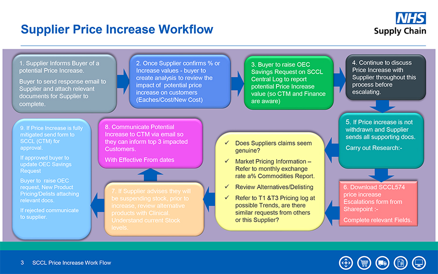 BHTA obtains important information from NHS Supply Chain about payment increase requests from suppliers