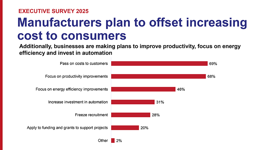 Manufacturers plan to offset increasing cost to consumers image