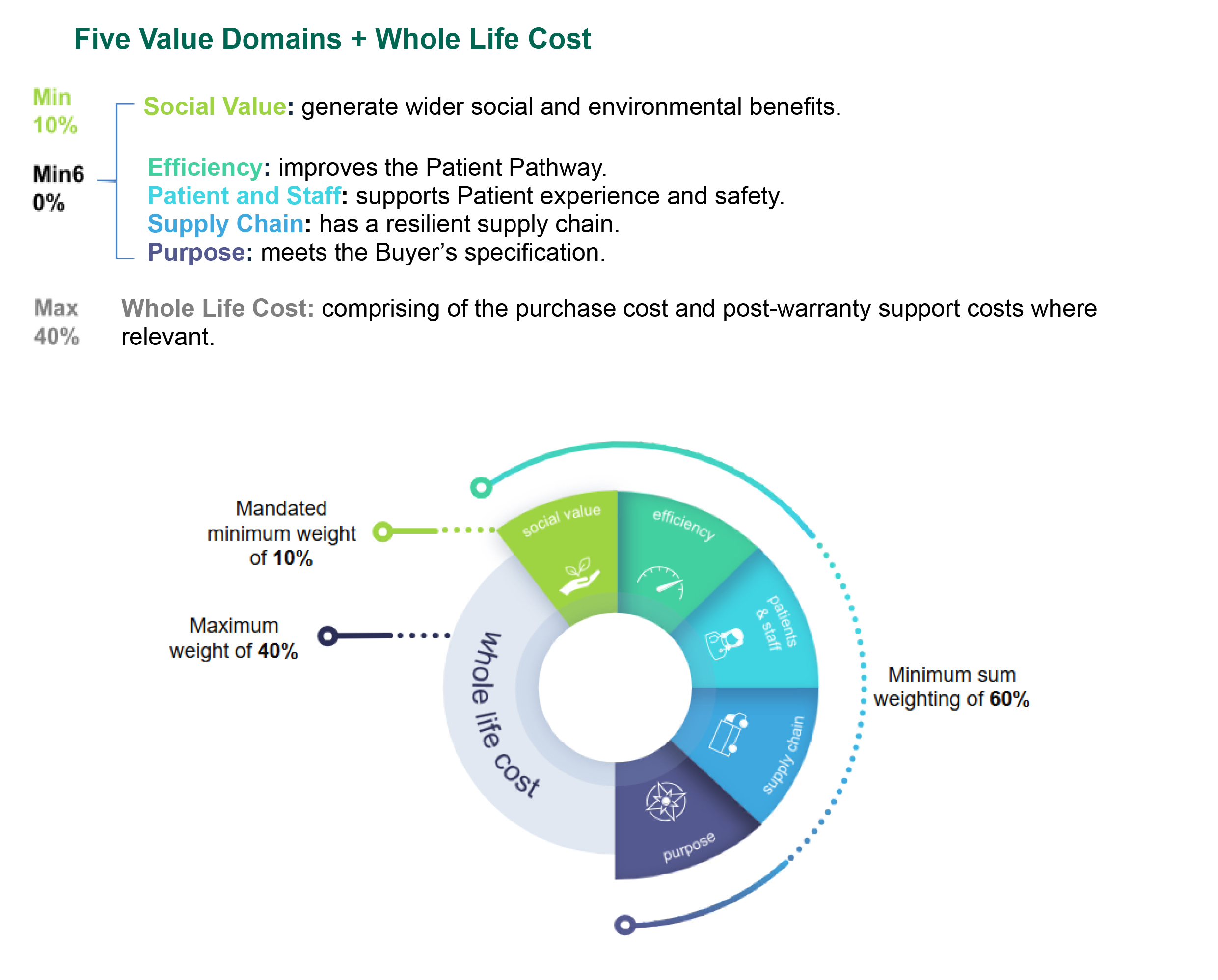 Value-based procurement in the NHS: What medtech suppliers need to know