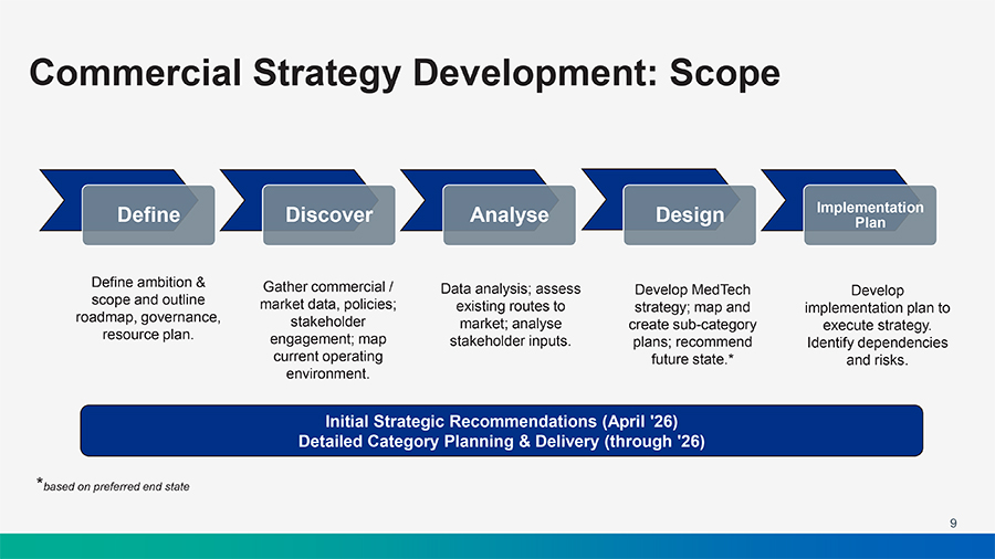 MedTech Commercial & Growth Strategy roadmap image