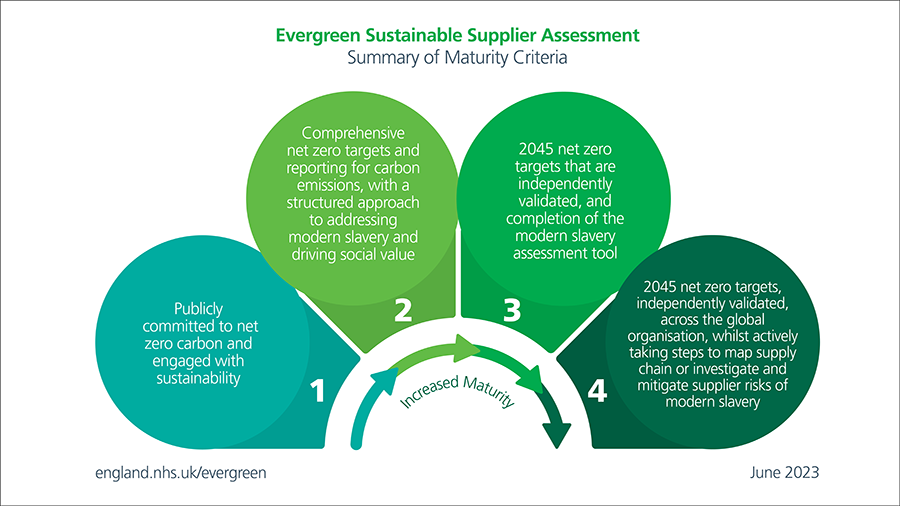 NHS Supply Chain to require Evergreen Level 1 for tenders from April 2026