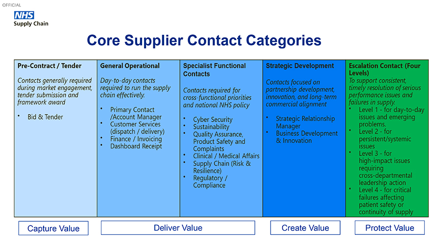 NHSSC core supplier contact categories image