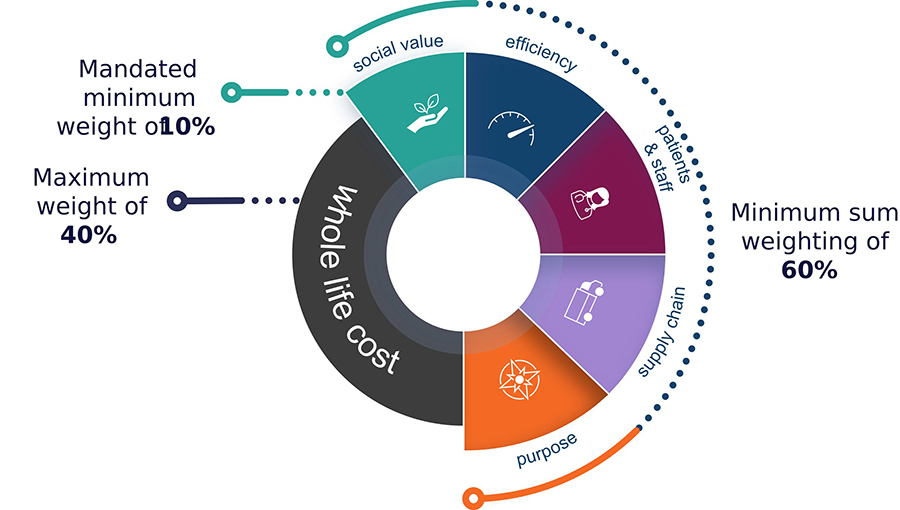 New NHS value-based procurement guidance: What BHTA members need to know